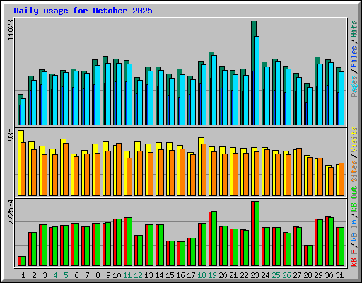 Daily usage for October 2025