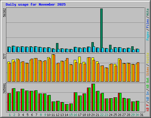 Daily usage for November 2025