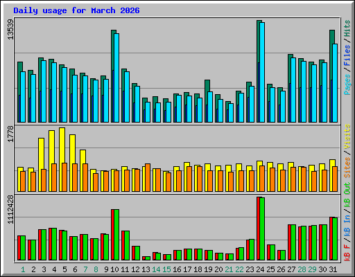 Daily usage for March 2026
