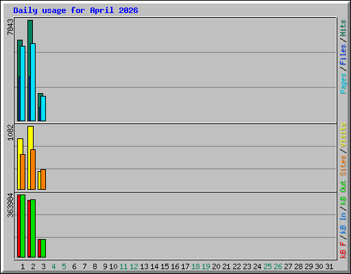 Daily usage for April 2026