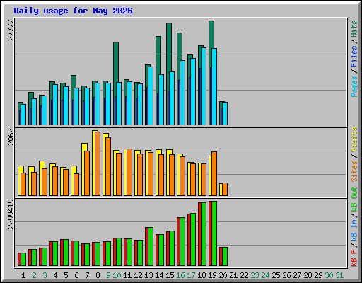 Daily usage for May 2026