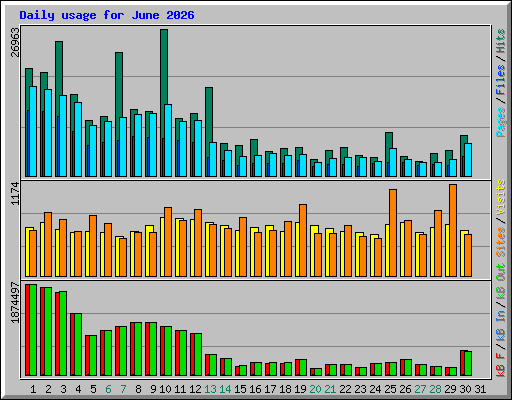 Daily usage for June 2026