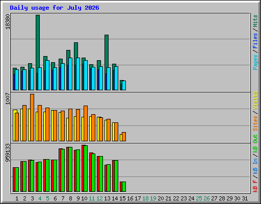 Daily usage for July 2026