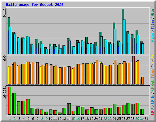 Daily usage for August 2026