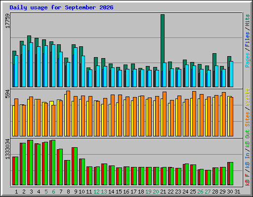 Daily usage for September 2026