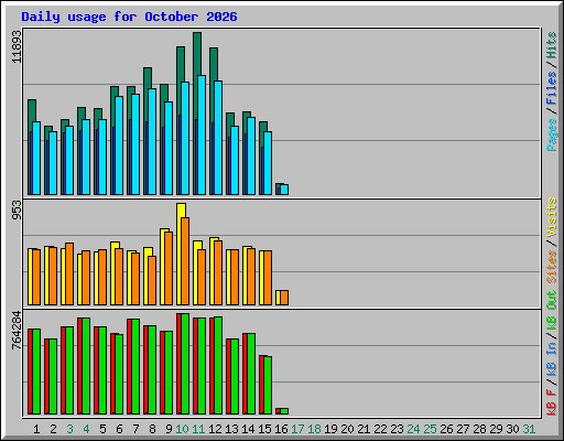 Daily usage for October 2026