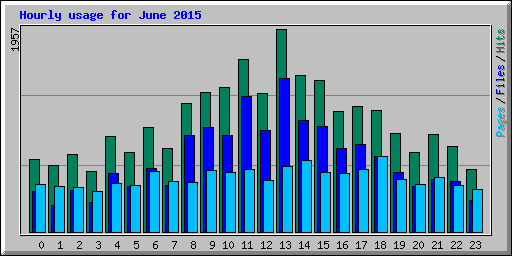 Hourly usage for June 2015