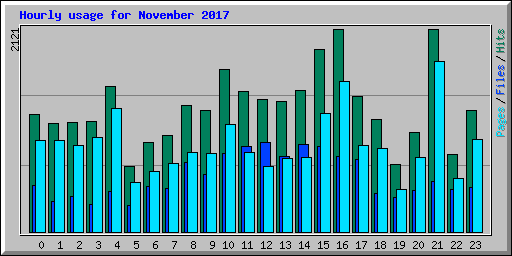 Hourly usage for November 2017