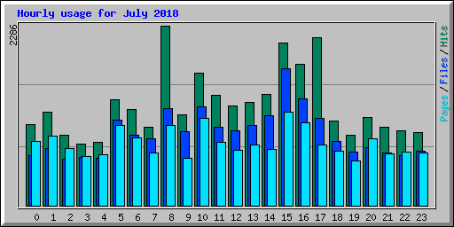Hourly usage for July 2018