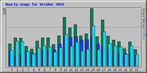 Hourly usage for October 2018
