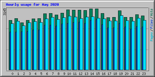 Hourly usage for May 2020