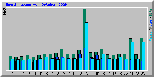 Hourly usage for October 2020