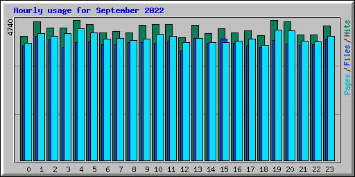 Hourly usage for September 2022