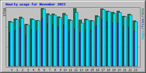 Hourly usage for November 2023