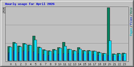 Hourly usage for April 2026