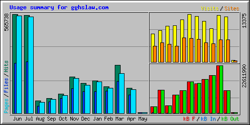 Usage summary for gghslaw.com